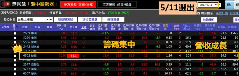 一眼抓出飆股，健信(4502) 16 分鐘衝上漲停！(附11檔潛力股)