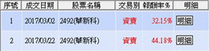 32歲上班族：買進華新科(2492) 2 個月，勝過存郵局 30 年！