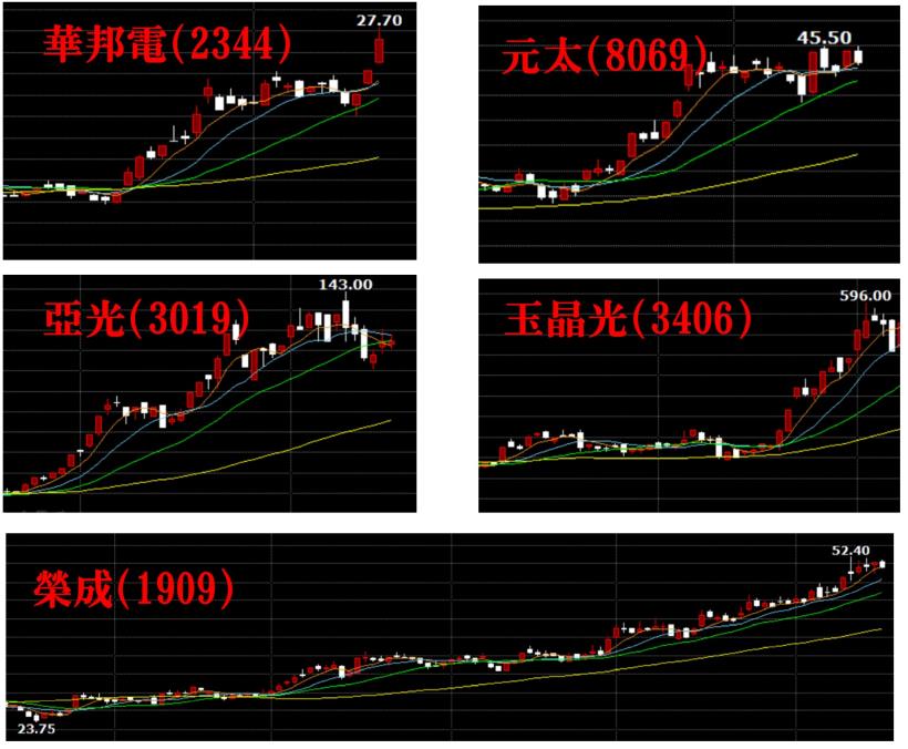 「強勢股」漲不停！晶電(2448)、華邦電(2344)狂漲 50％！下一檔 狠賺股 是...