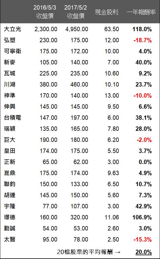 【巴菲特選股名單】台股一千多檔，僅值得投資「這 1.3％ 公司」...