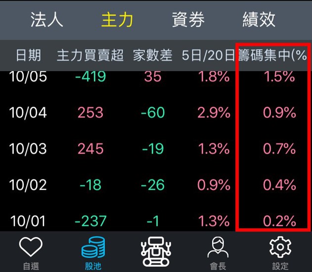 超過 4 萬股友分享！台股大學堂：教你事先，抓到「漲停股」！