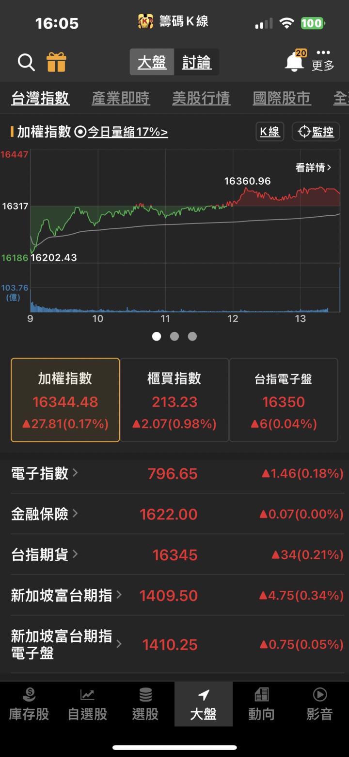 矽光子商機強強滾!「他」領先漲停，近兩萬張買盤高掛!