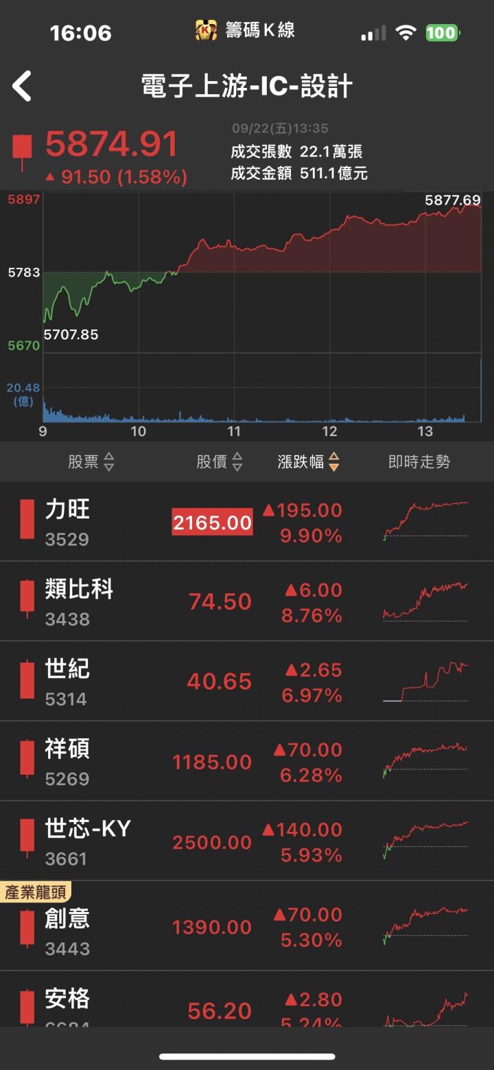 矽光子商機強強滾!「他」領先漲停，近兩萬張買盤高掛!
