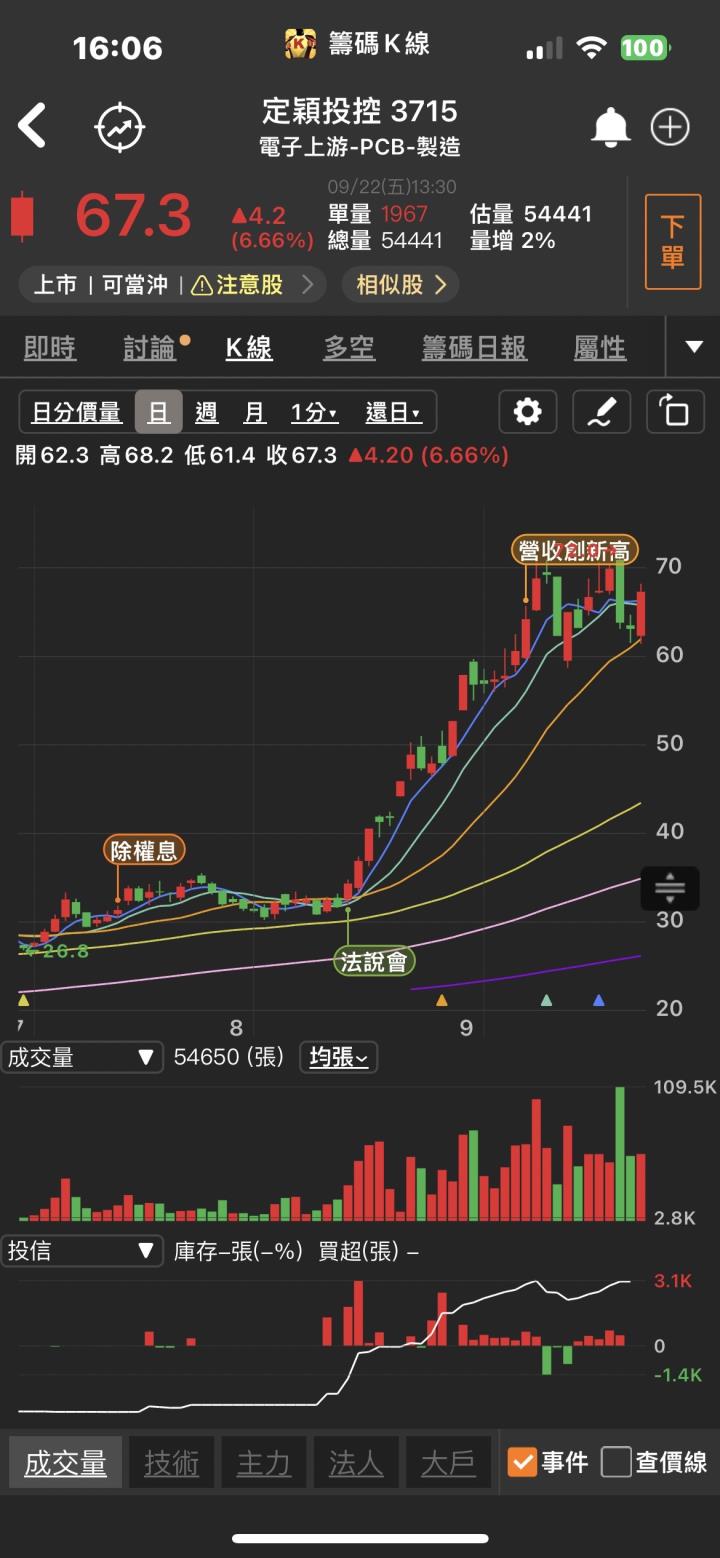 矽光子商機強強滾!「他」領先漲停，近兩萬張買盤高掛!