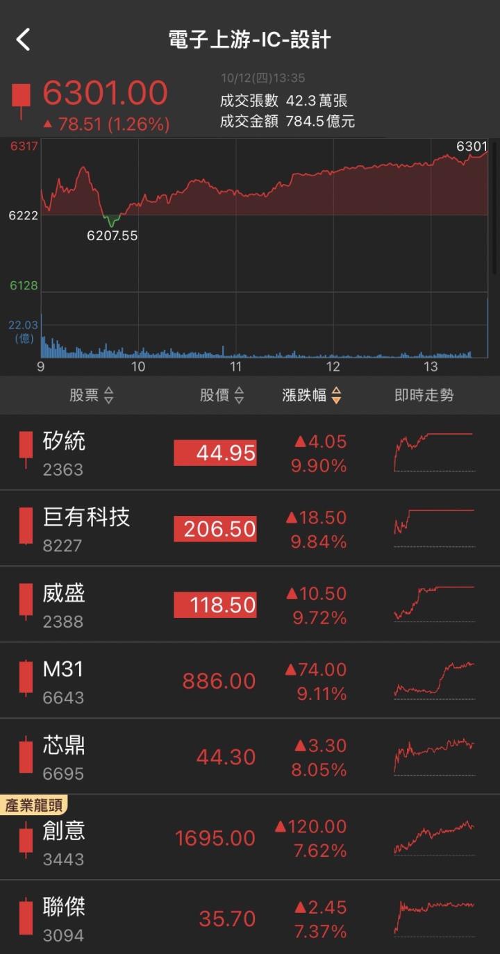車用需求大爆發，「他」漲停創新高，3萬張買盤排隊上車!