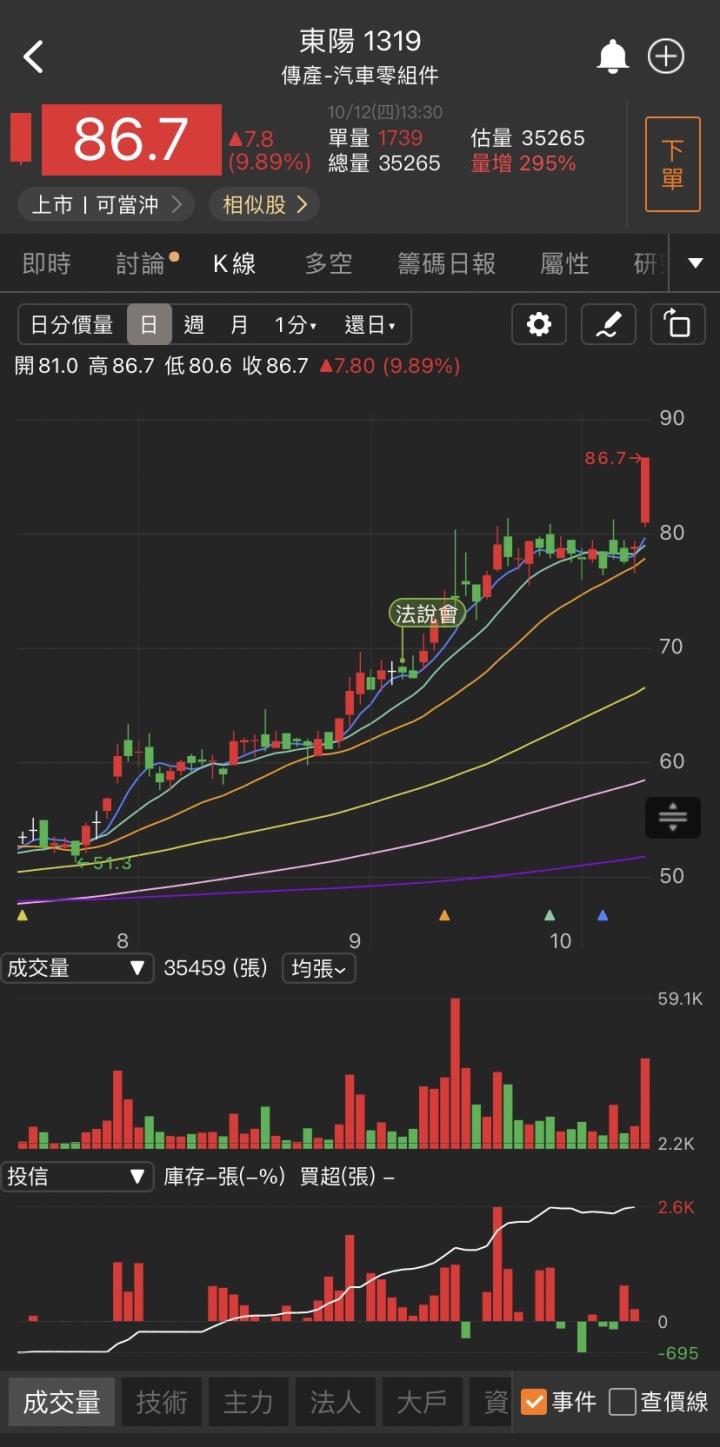車用需求大爆發，「他」漲停創新高，3萬張買盤排隊上車!