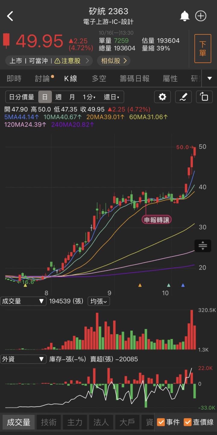 矽光子題材發燙，「他」漲停衝高，萬張買盤搶上車!