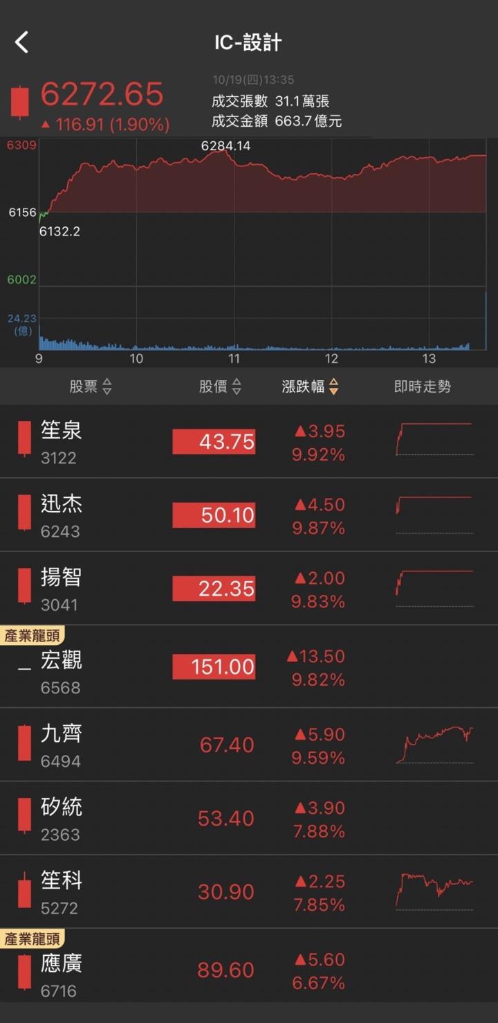 車用旺季大爆發，「他」漲停創新高，轉機題材發飆!
