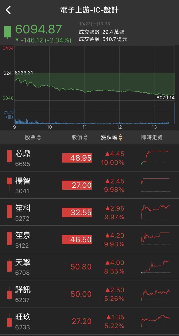 低價轉機大飆股,「他」再攻漲停,11萬張買盤高掛!
