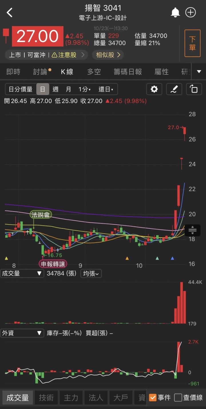 低價轉機大飆股,「他」再攻漲停,11萬張買盤高掛!