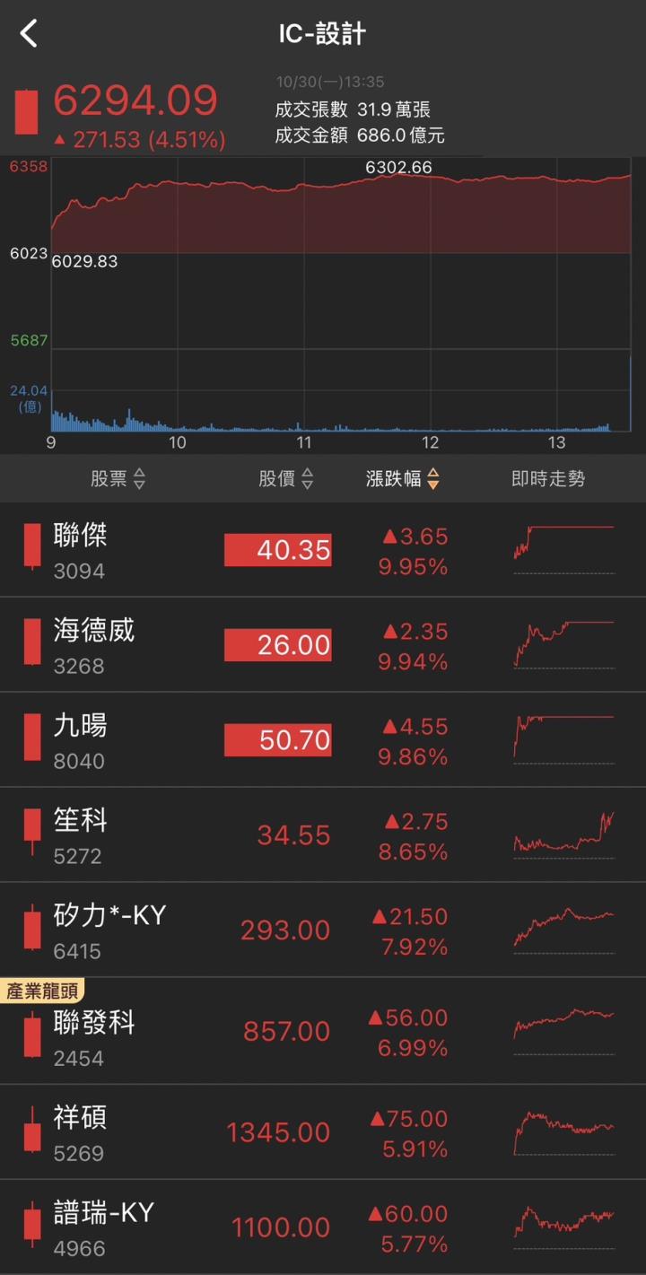 光通訊題材夯，「他」漲停一價到底，萬張買盤高掛!