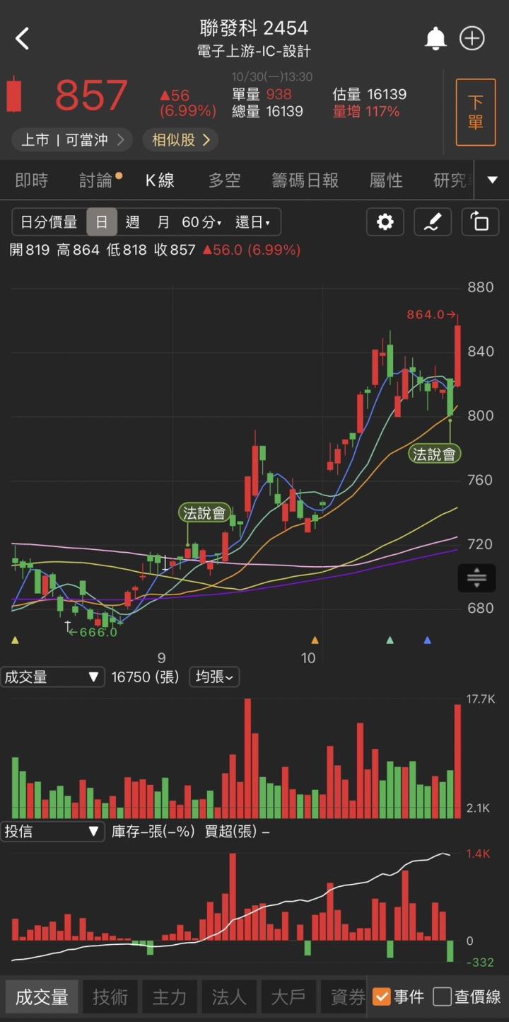 光通訊題材夯，「他」漲停一價到底，萬張買盤高掛!
