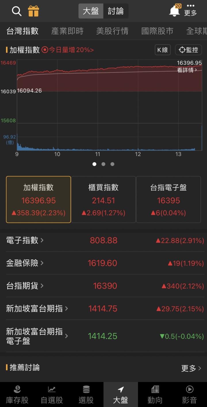 財報一級棒，「他」領先漲停，2萬張買盤排隊上車!
