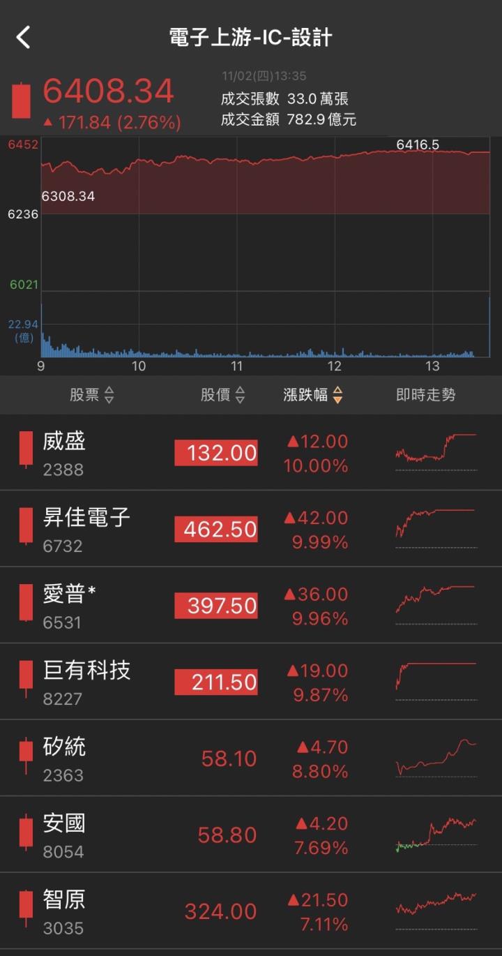 財報一級棒，「他」領先漲停，2萬張買盤排隊上車!