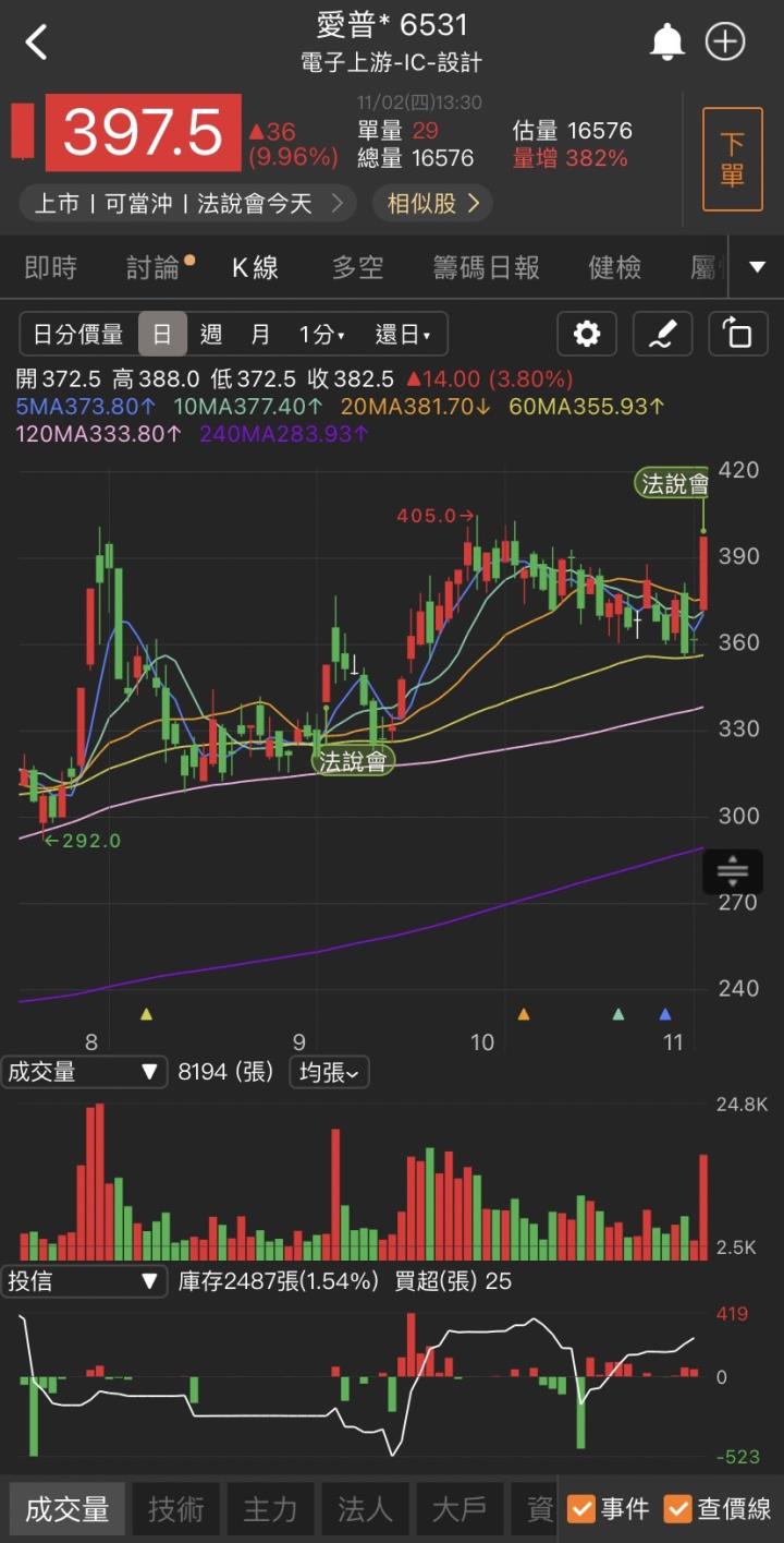 財報一級棒，「他」領先漲停，2萬張買盤排隊上車!