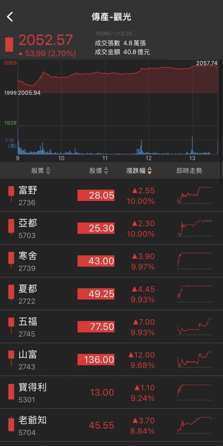 摺疊手機大爆發，「他」攻上漲停，萬張買盤搶進!