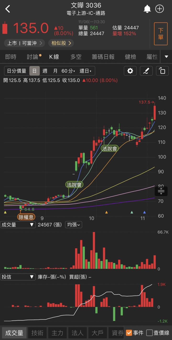 摺疊手機大爆發，「他」攻上漲停，萬張買盤搶進!