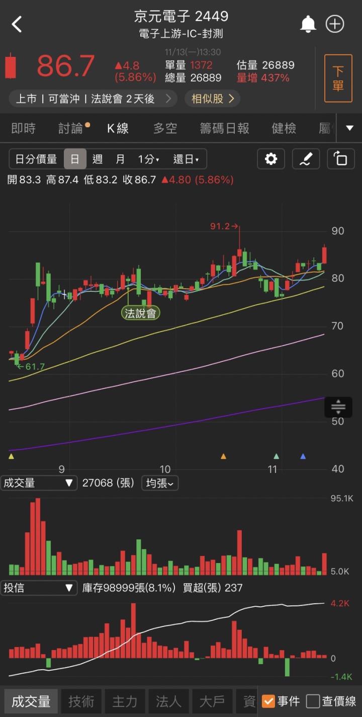 虧轉盈創兩年獲利高峰，「他」連二天漲停，萬張買盤高掛!