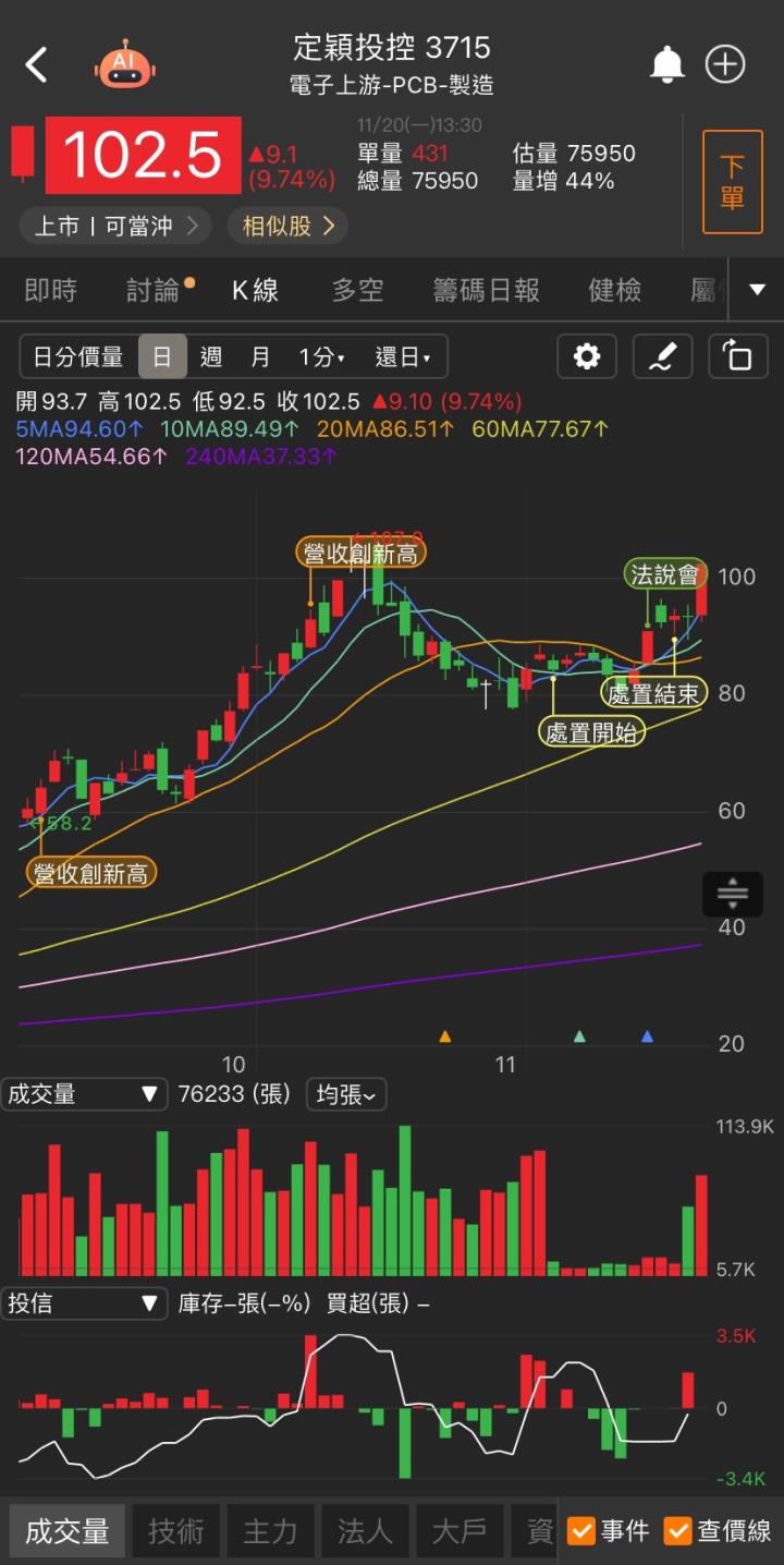 法人買盤強強滾，「他」亮燈漲停，3萬張買盤高掛!
