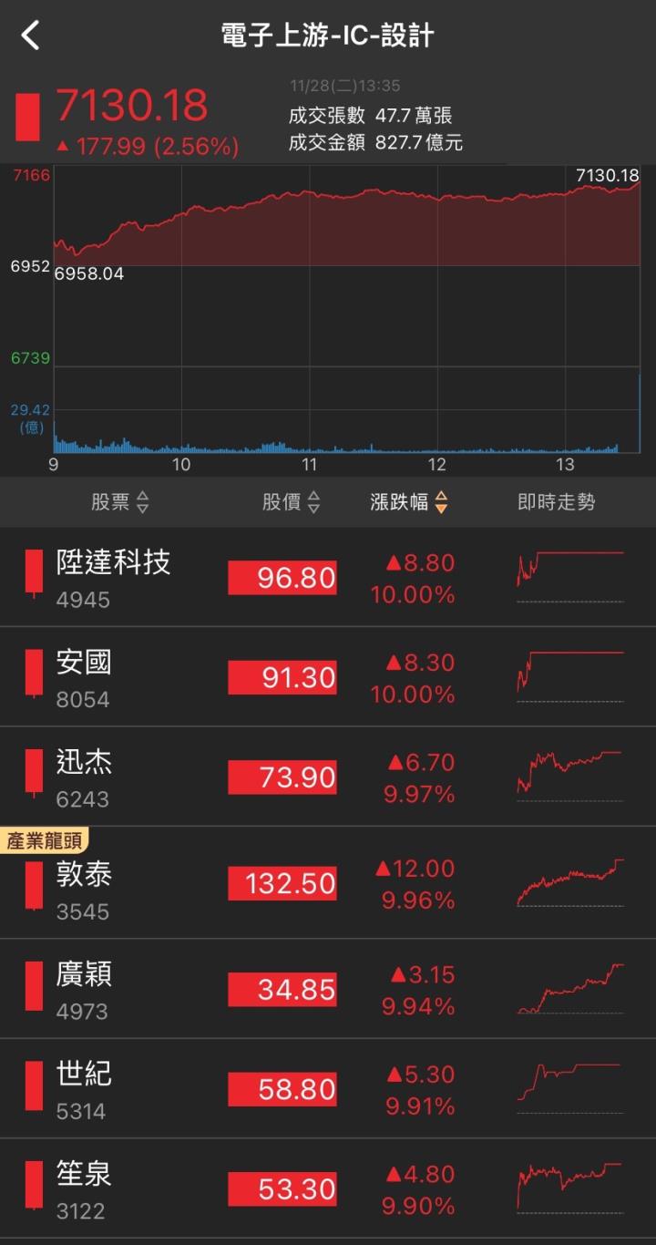 AI伺服器催油門，「他」暴衝漲停，5萬張買盤排隊上車!