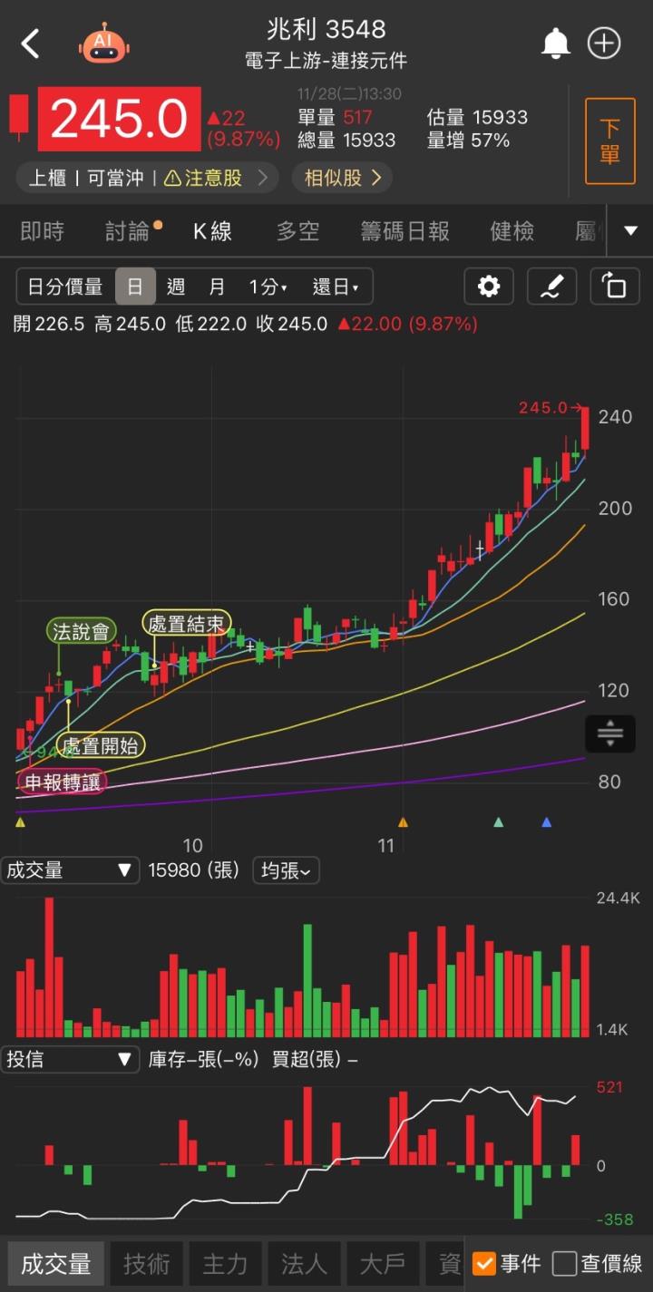 AI伺服器催油門，「他」暴衝漲停，5萬張買盤排隊上車!