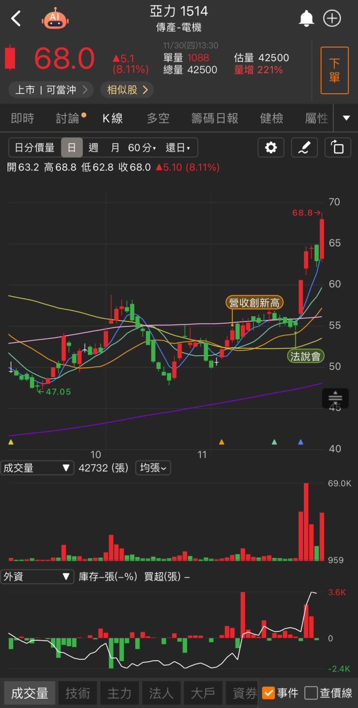 摺疊手機大趨勢吸睛，「他」攻上漲停，萬張買盤搶進!