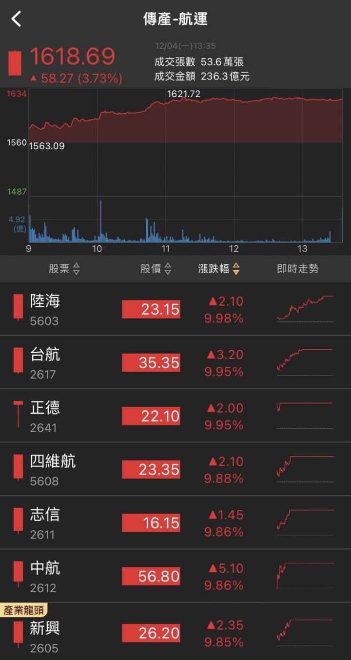 AI帶動新換機潮，「他」第一根漲停，2萬張買盤高掛!