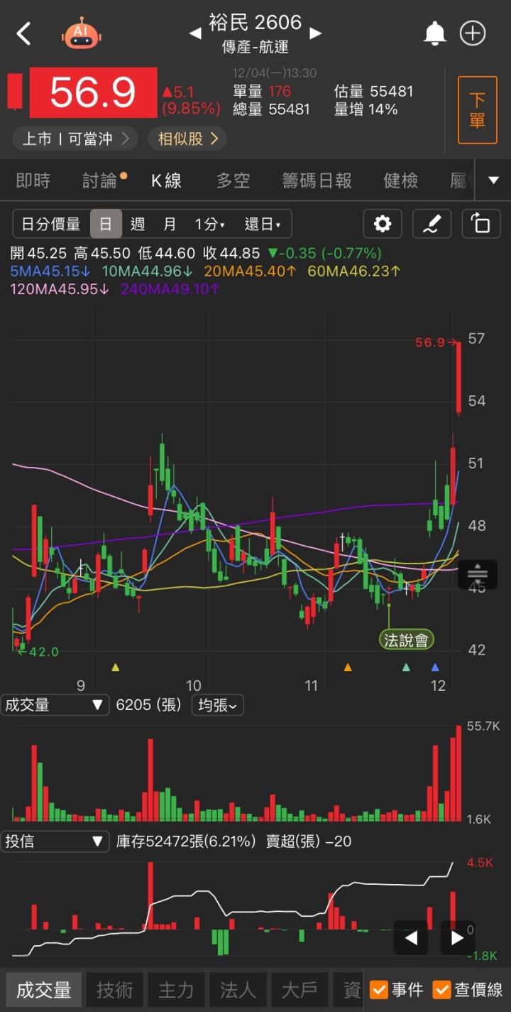 AI帶動新換機潮，「他」第一根漲停，2萬張買盤高掛!