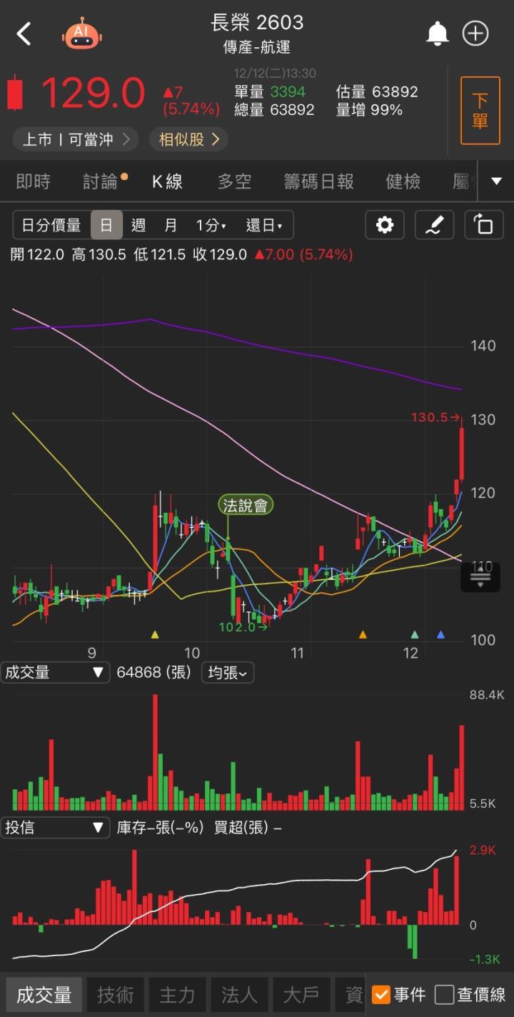 車用商機奔馳，「他」漲停強鎖萬張，投信看好小型股出頭天!