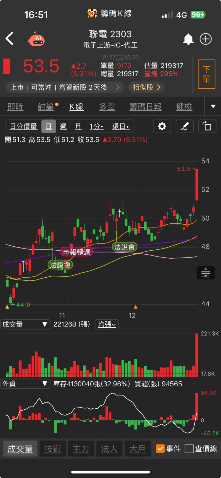 AI PC大浪潮的受惠者，「他」強攻漲停，創波段新高! 