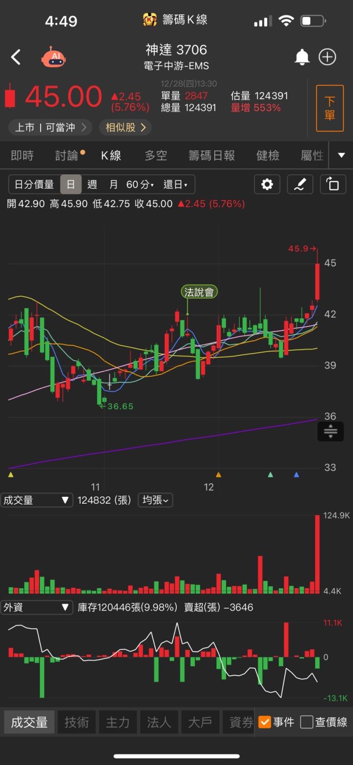 外資爆買大掃貨，「他」強攻漲停，2023獲利跳增2倍!