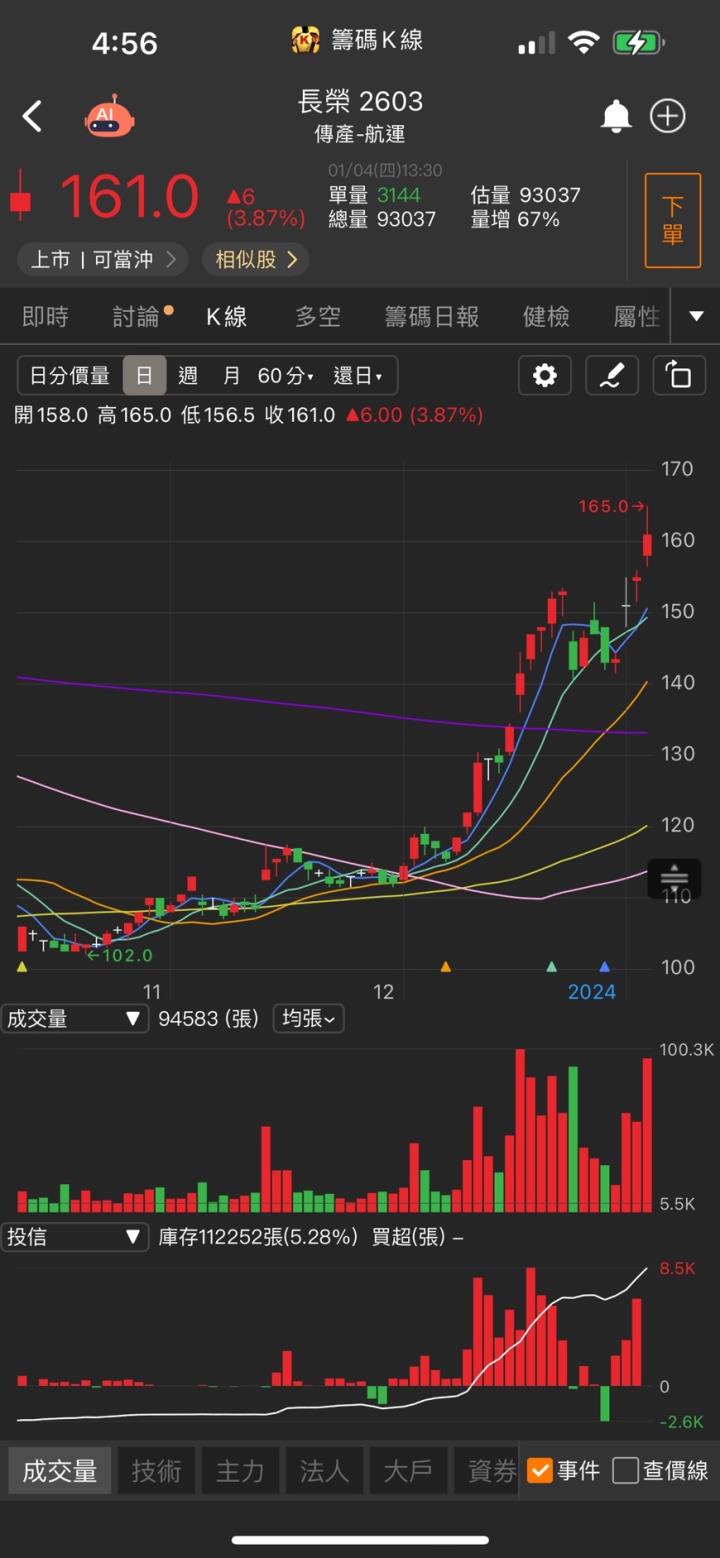 3萬張買盤搶上車，「他」第一根漲停，低價銅板股投信外資都看好! 