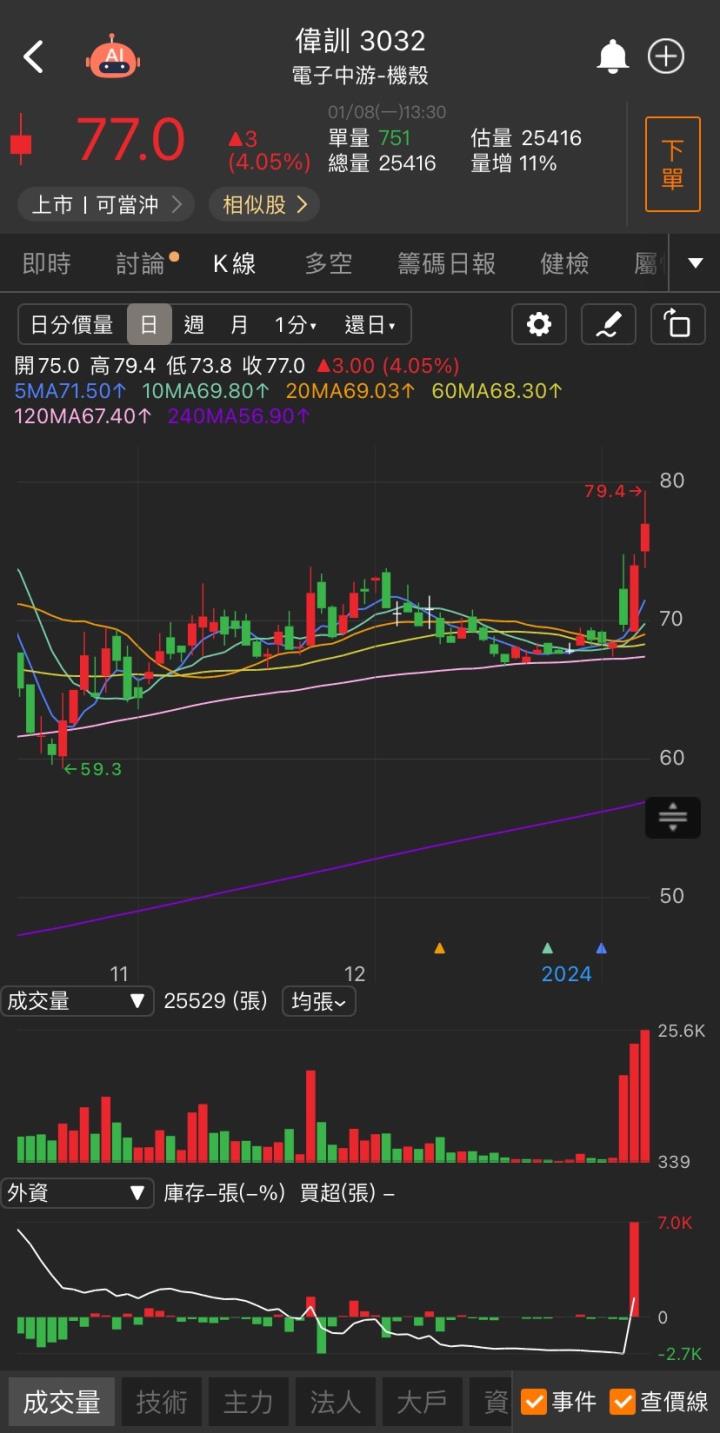 營收暴增1.2倍，「他」再攻漲停，宏碁集團小金雞發飆!