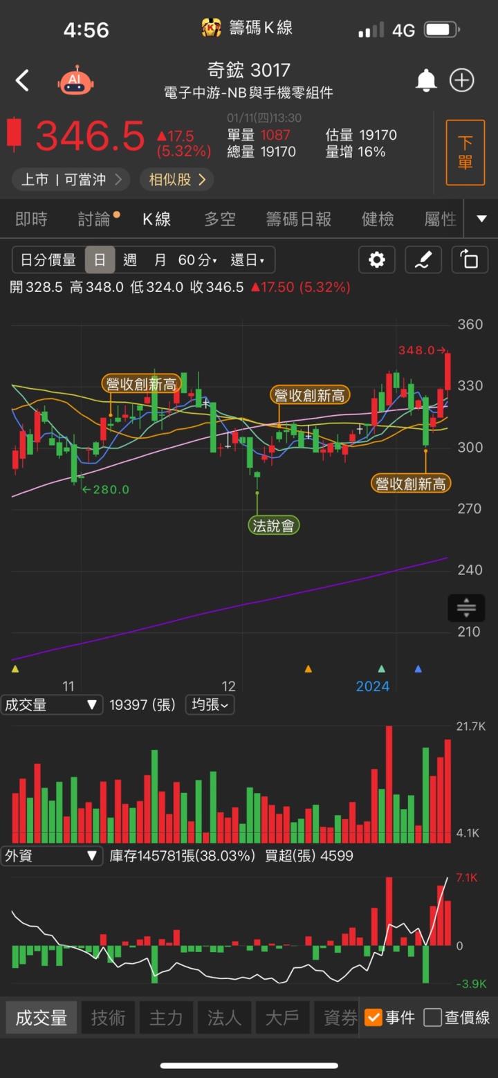 最強聯家軍，「他」攻漲停，外資投信聯手大買! 