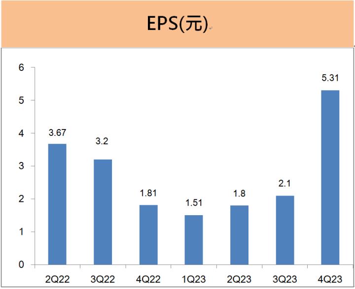 力成(6239)連三年獲利超過一個股本， 2024年的半導體景氣怎麼看，現金股利又會配多少?