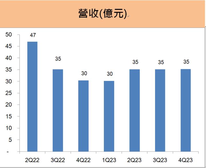 超豐(2441) 看好半導體封測業績重回成長，預估2024年的股利殖利率約4％!