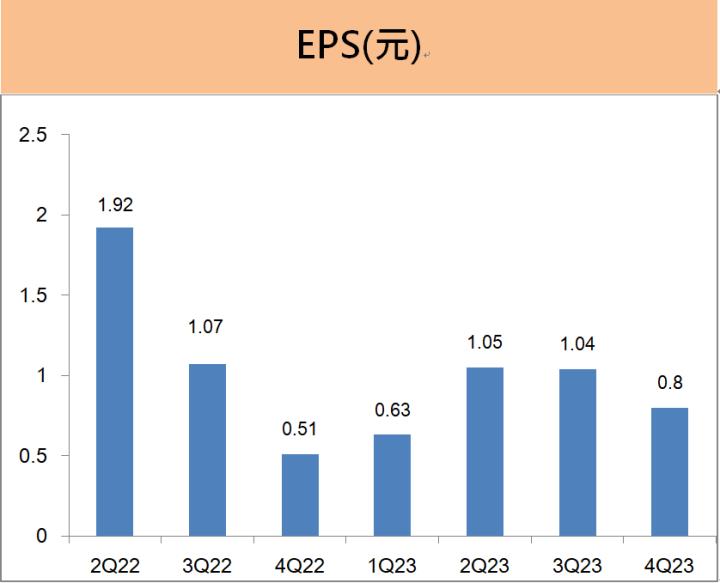 超豐(2441) 看好半導體封測業績重回成長，預估2024年的股利殖利率約4％!
