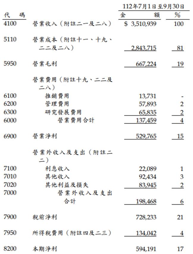 超豐(2441) 看好半導體封測業績重回成長，預估2024年的股利殖利率約4％!