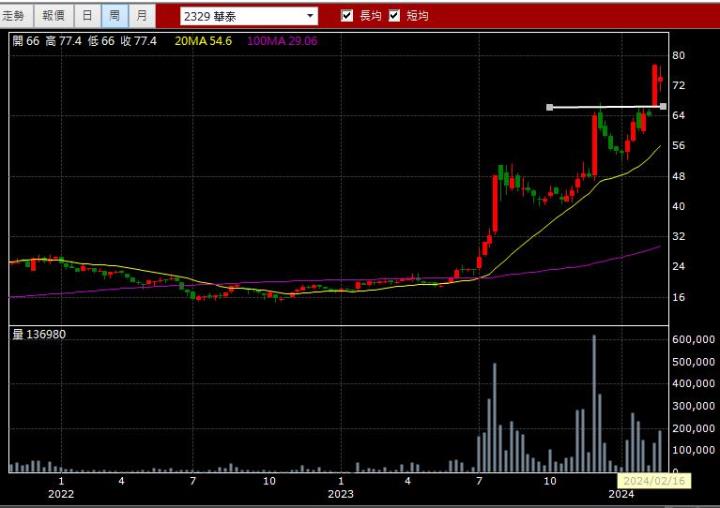 02/21強棒旺旺來盤後交易回顧｜華泰(2329)多方強勢突破