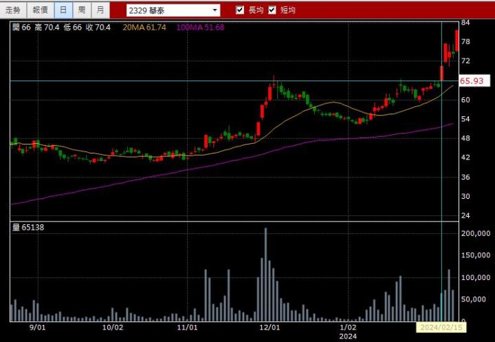 02/21強棒旺旺來盤後交易回顧｜華泰(2329)多方強勢突破