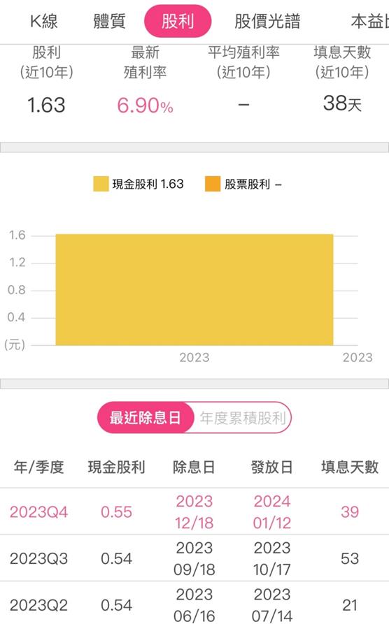 群益台灣精選高息(00919)將於3月再度季配息，年化殖利率近10％，能否再颳起市場旋風?
