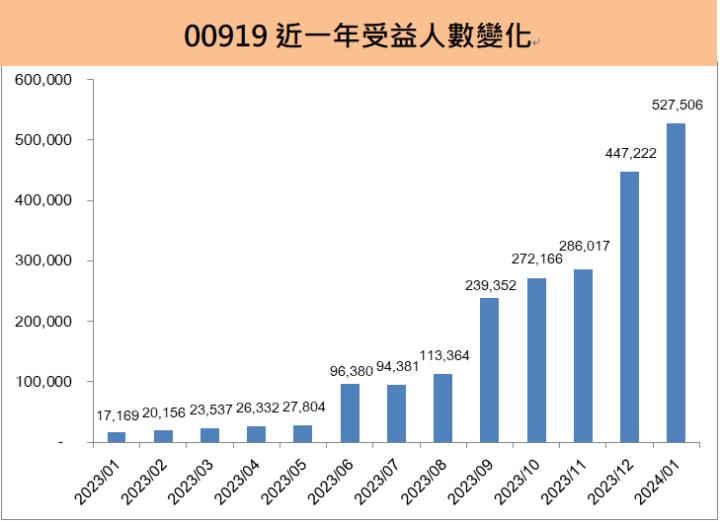 群益台灣精選高息(00919)將於3月再度季配息，年化殖利率近10％，能否再颳起市場旋風?