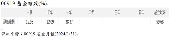 群益台灣精選高息(00919)將於3月再度季配息，年化殖利率近10％，能否再颳起市場旋風?