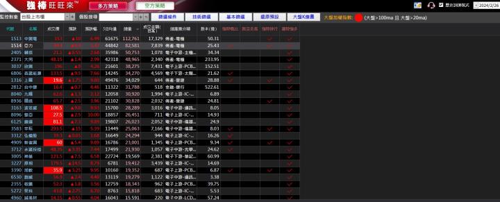 03/01強棒旺旺來交易回顧｜亞力(1514)多方爆量突破