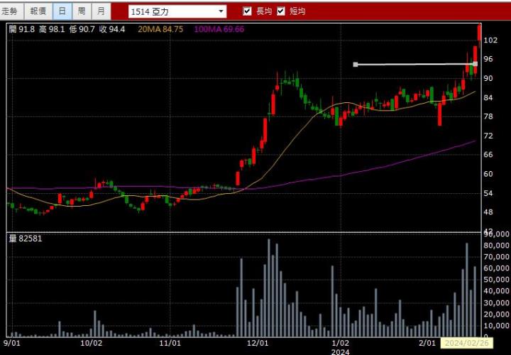 03/01強棒旺旺來交易回顧｜亞力(1514)多方爆量突破