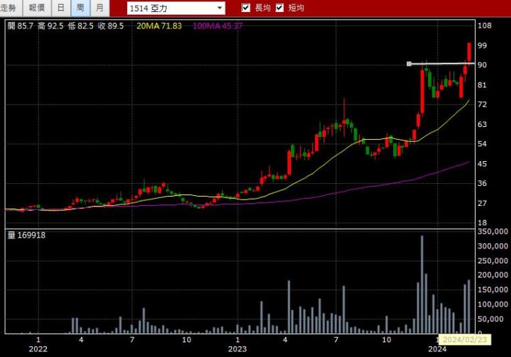 03/01強棒旺旺來交易回顧｜亞力(1514)多方爆量突破