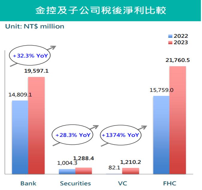玉山金(2884) 自結2023年獲利創新高，計畫調高現金股利比重， 2024年的股利殖利率可能是?