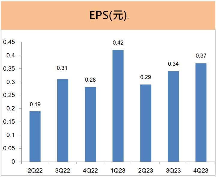 玉山金(2884) 自結2023年獲利創新高，計畫調高現金股利比重， 2024年的股利殖利率可能是?