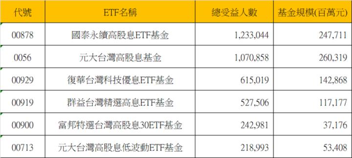 元大台灣高息低波(00713)將於3月18日除息，年化殖利率7％，這次能否再度發威? 投資人必看!