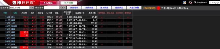03/06強棒旺旺來交易回顧|新日興(3376)多方爆量突破